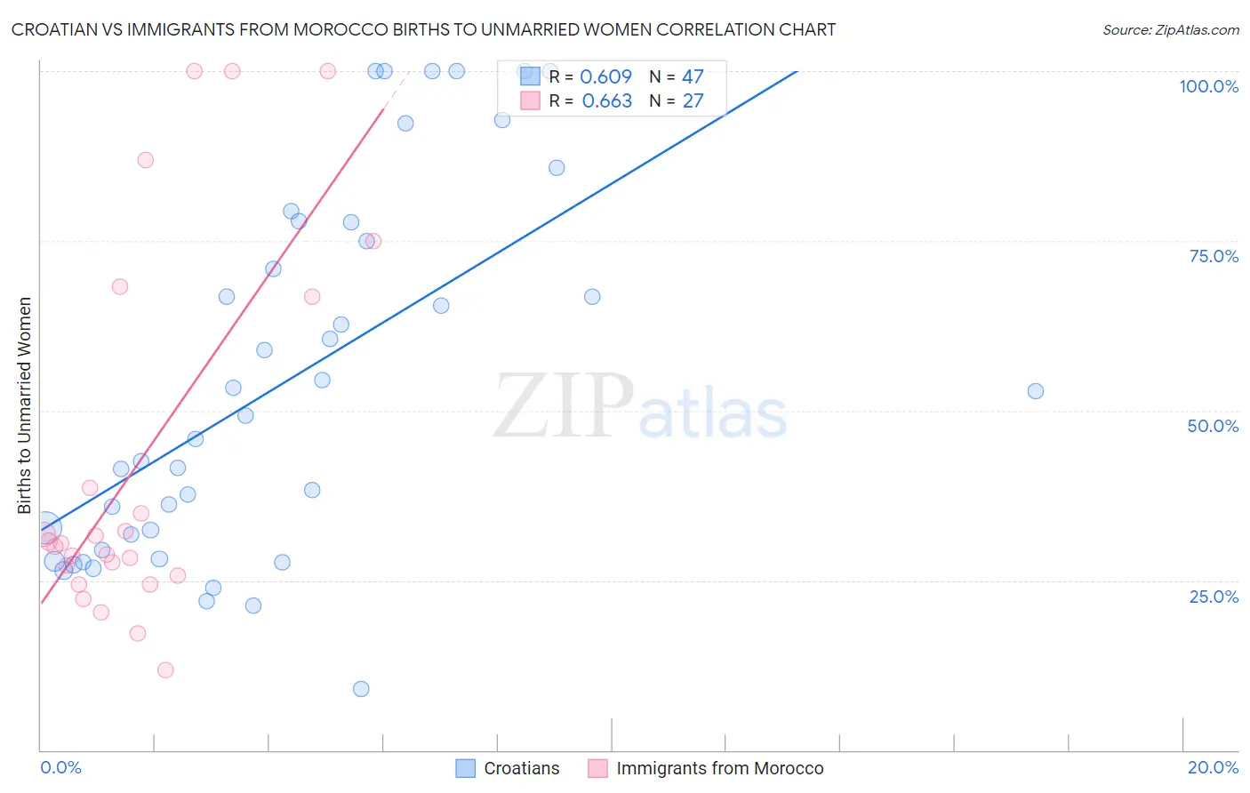 Croatian vs Immigrants from Morocco Births to Unmarried Women