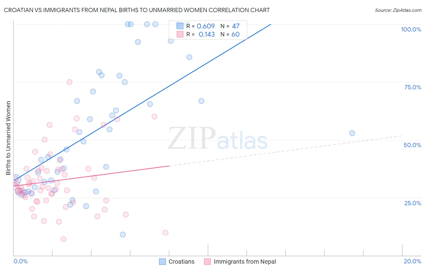 Croatian vs Immigrants from Nepal Births to Unmarried Women