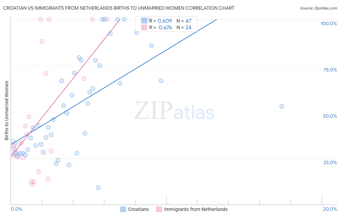 Croatian vs Immigrants from Netherlands Births to Unmarried Women