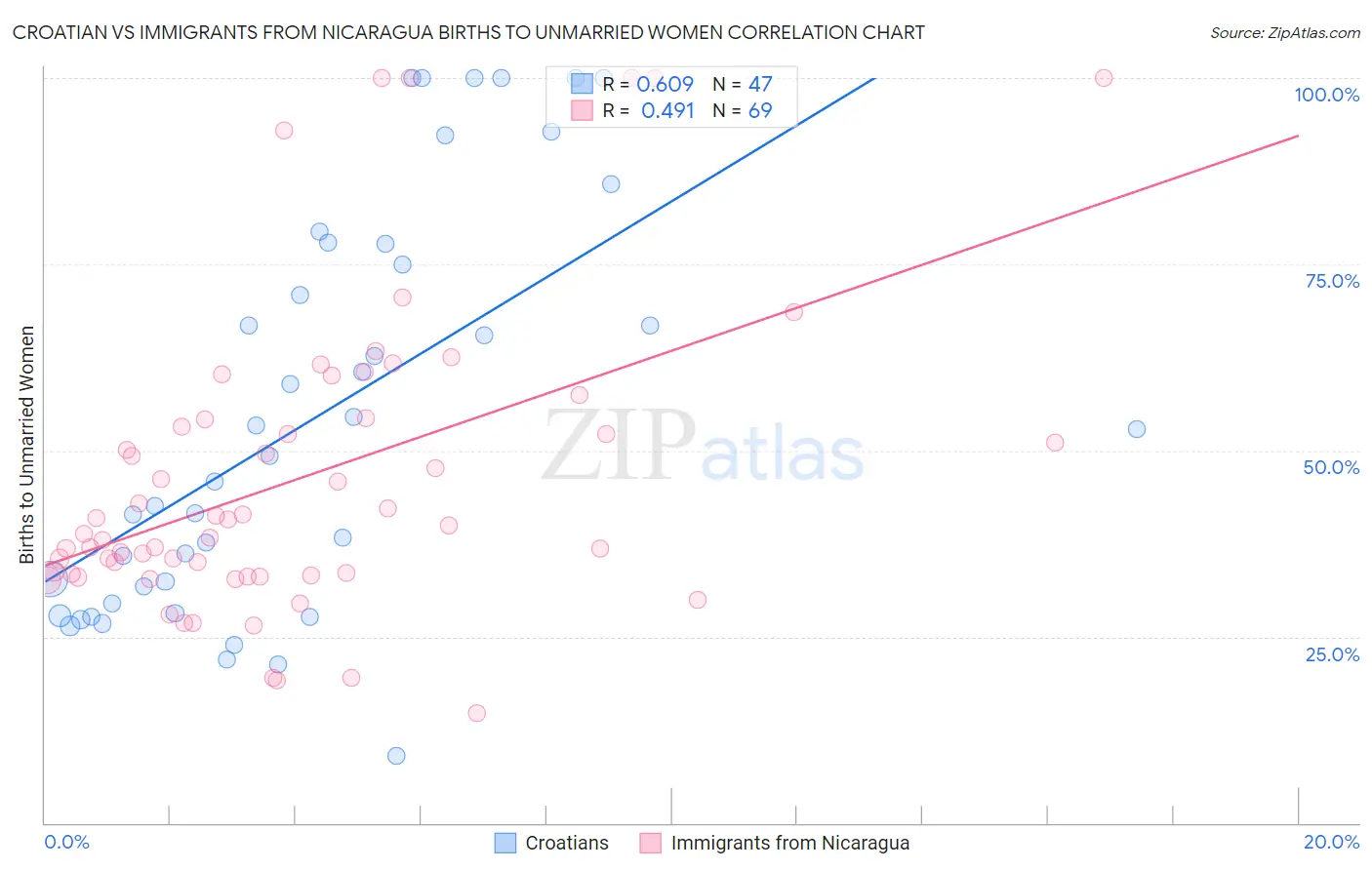 Croatian vs Immigrants from Nicaragua Births to Unmarried Women