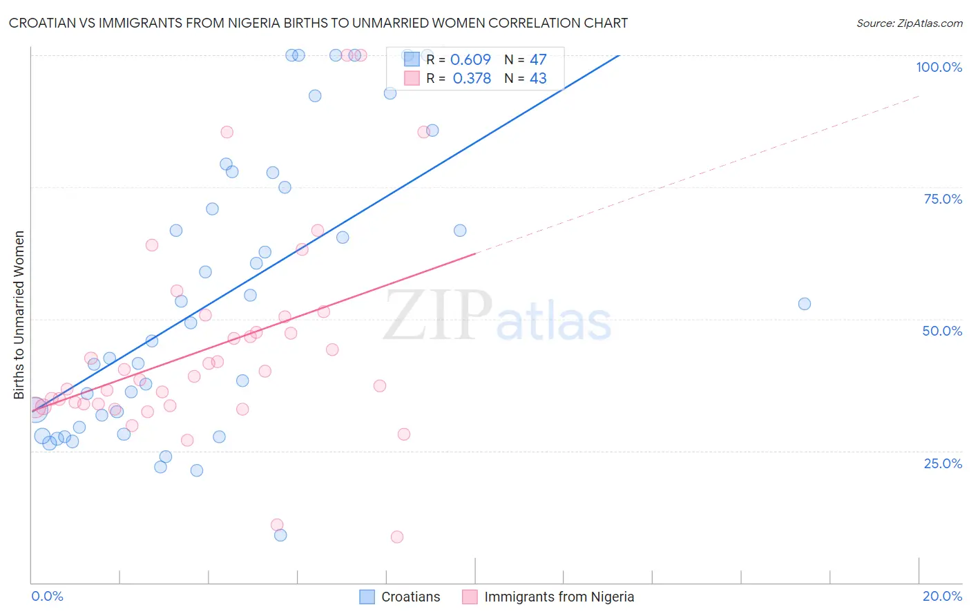Croatian vs Immigrants from Nigeria Births to Unmarried Women