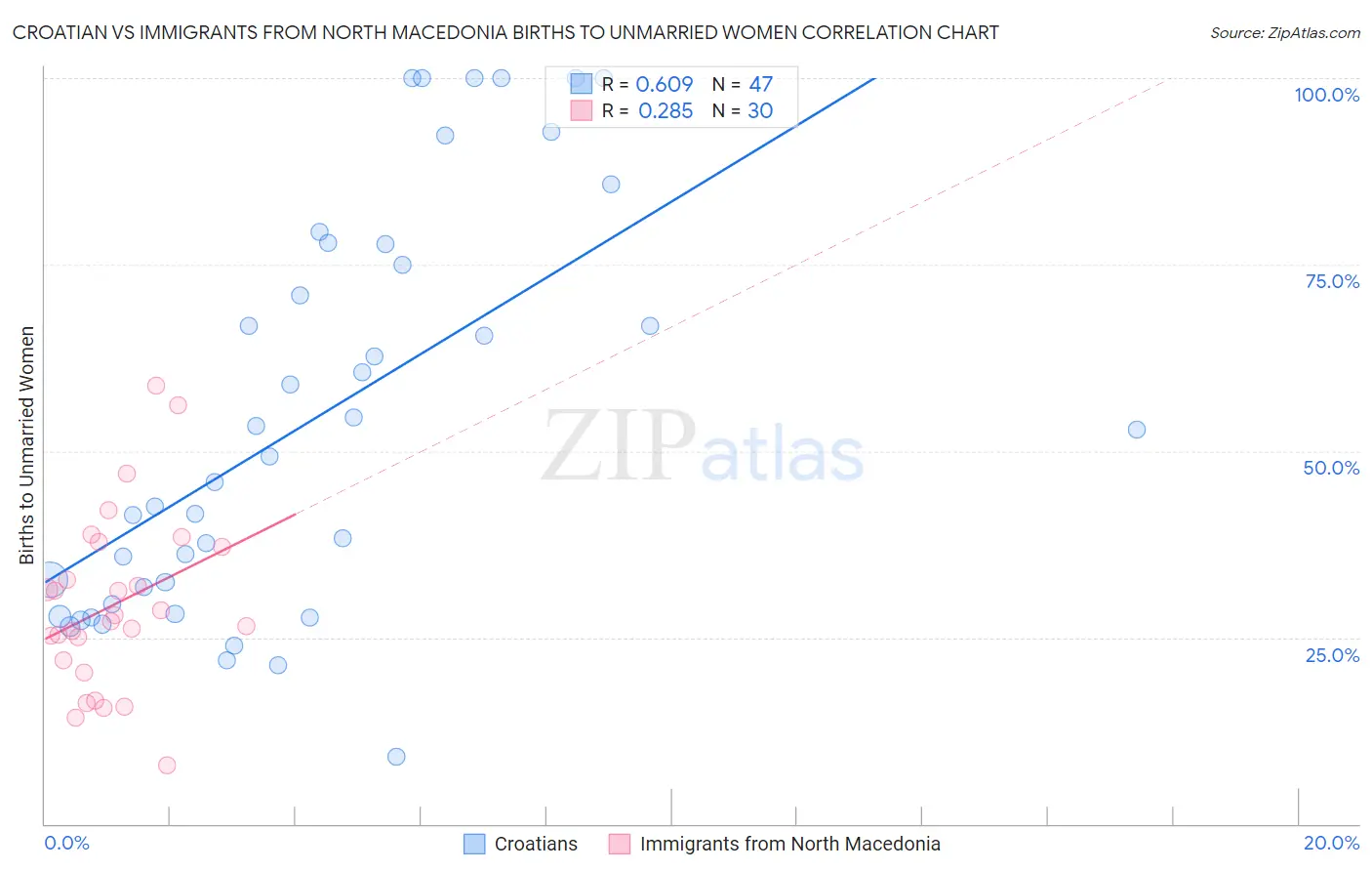 Croatian vs Immigrants from North Macedonia Births to Unmarried Women