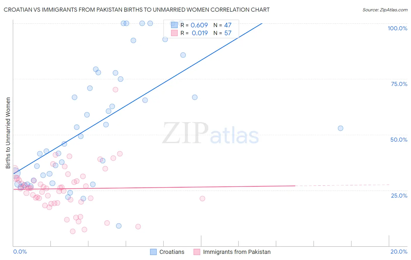 Croatian vs Immigrants from Pakistan Births to Unmarried Women
