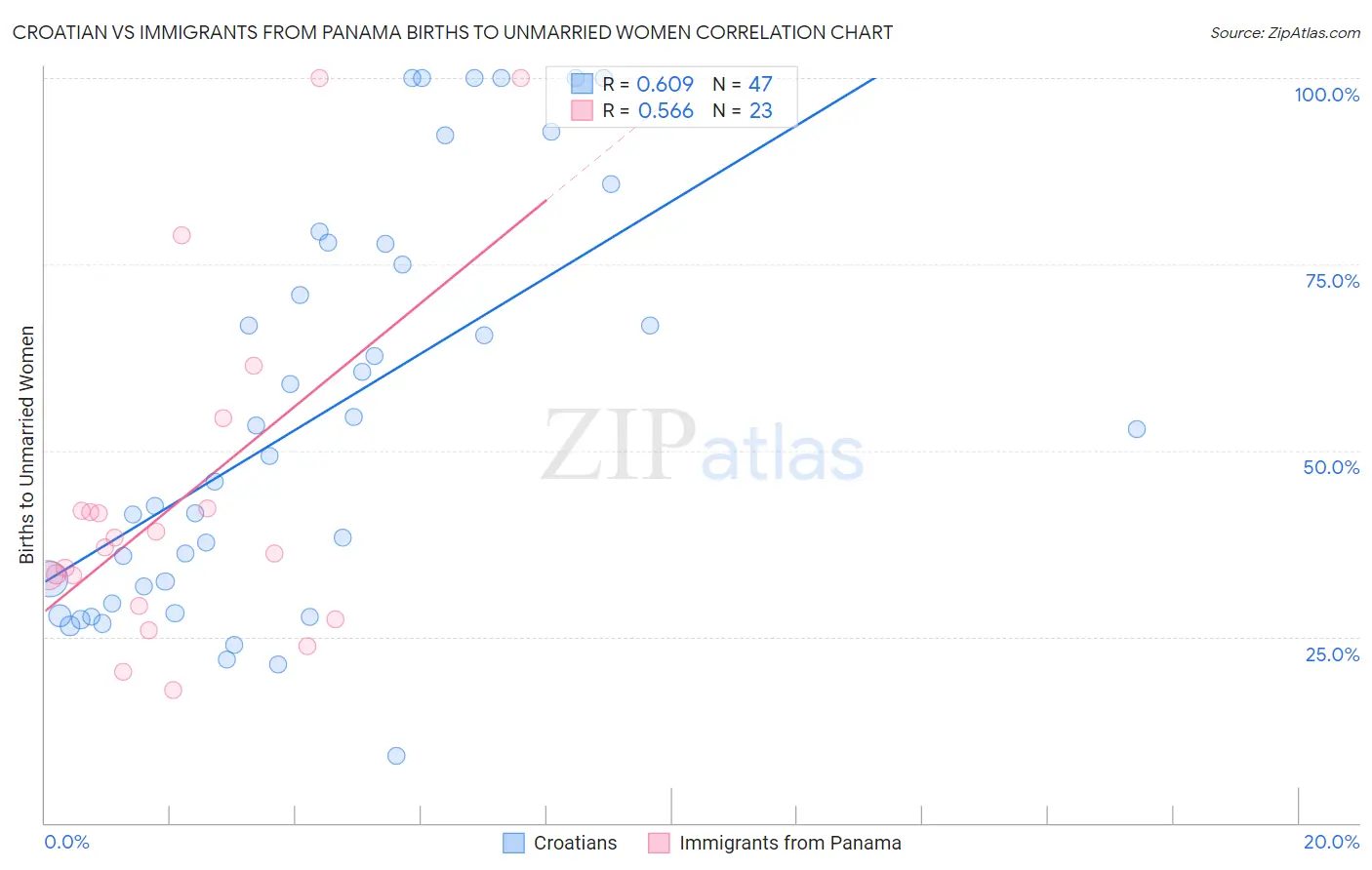 Croatian vs Immigrants from Panama Births to Unmarried Women