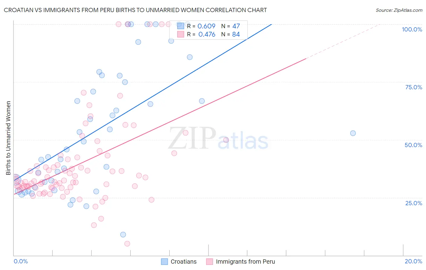 Croatian vs Immigrants from Peru Births to Unmarried Women