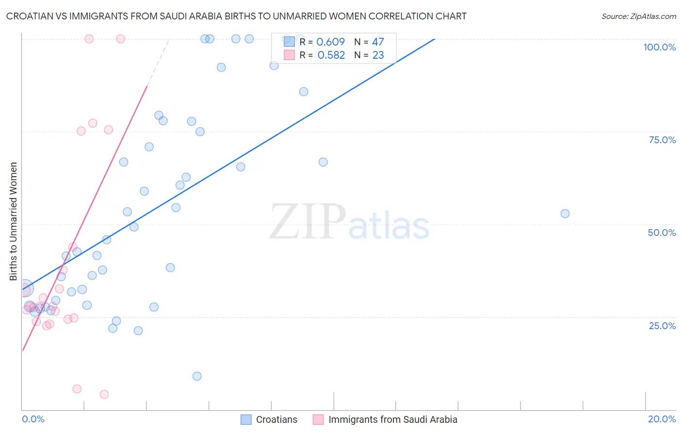 Croatian vs Immigrants from Saudi Arabia Births to Unmarried Women