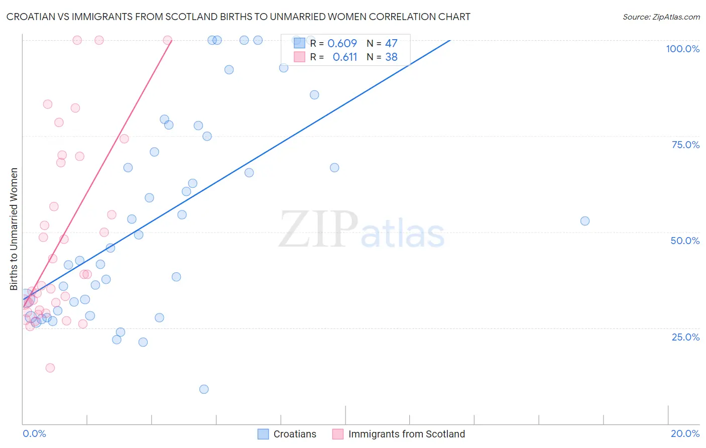 Croatian vs Immigrants from Scotland Births to Unmarried Women