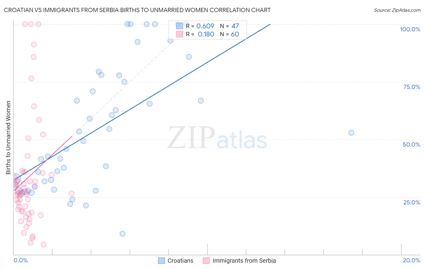 Croatian vs Immigrants from Serbia Births to Unmarried Women