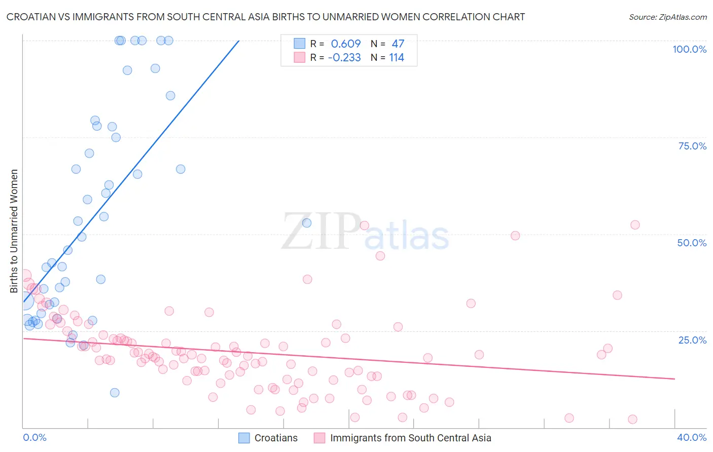 Croatian vs Immigrants from South Central Asia Births to Unmarried Women