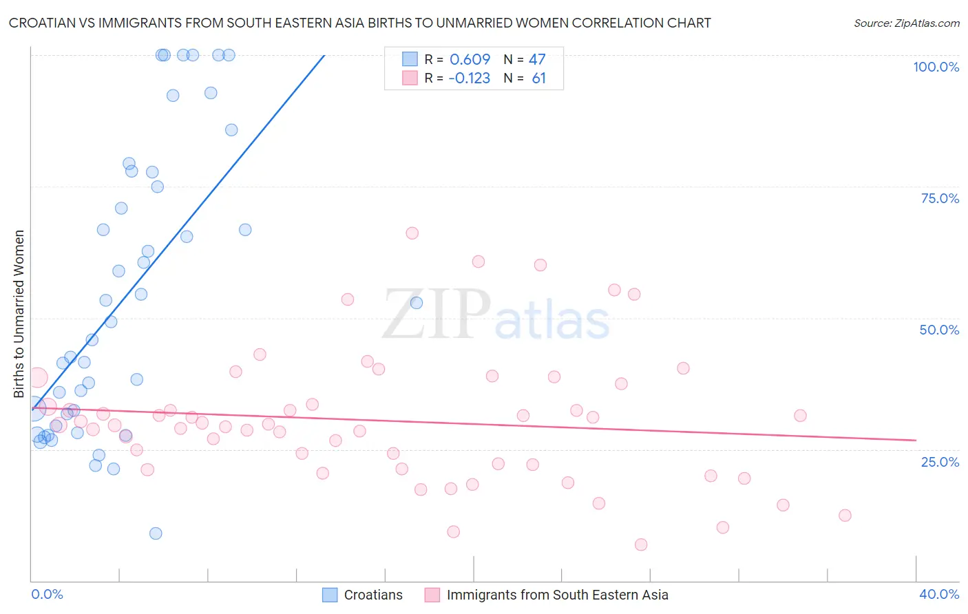 Croatian vs Immigrants from South Eastern Asia Births to Unmarried Women