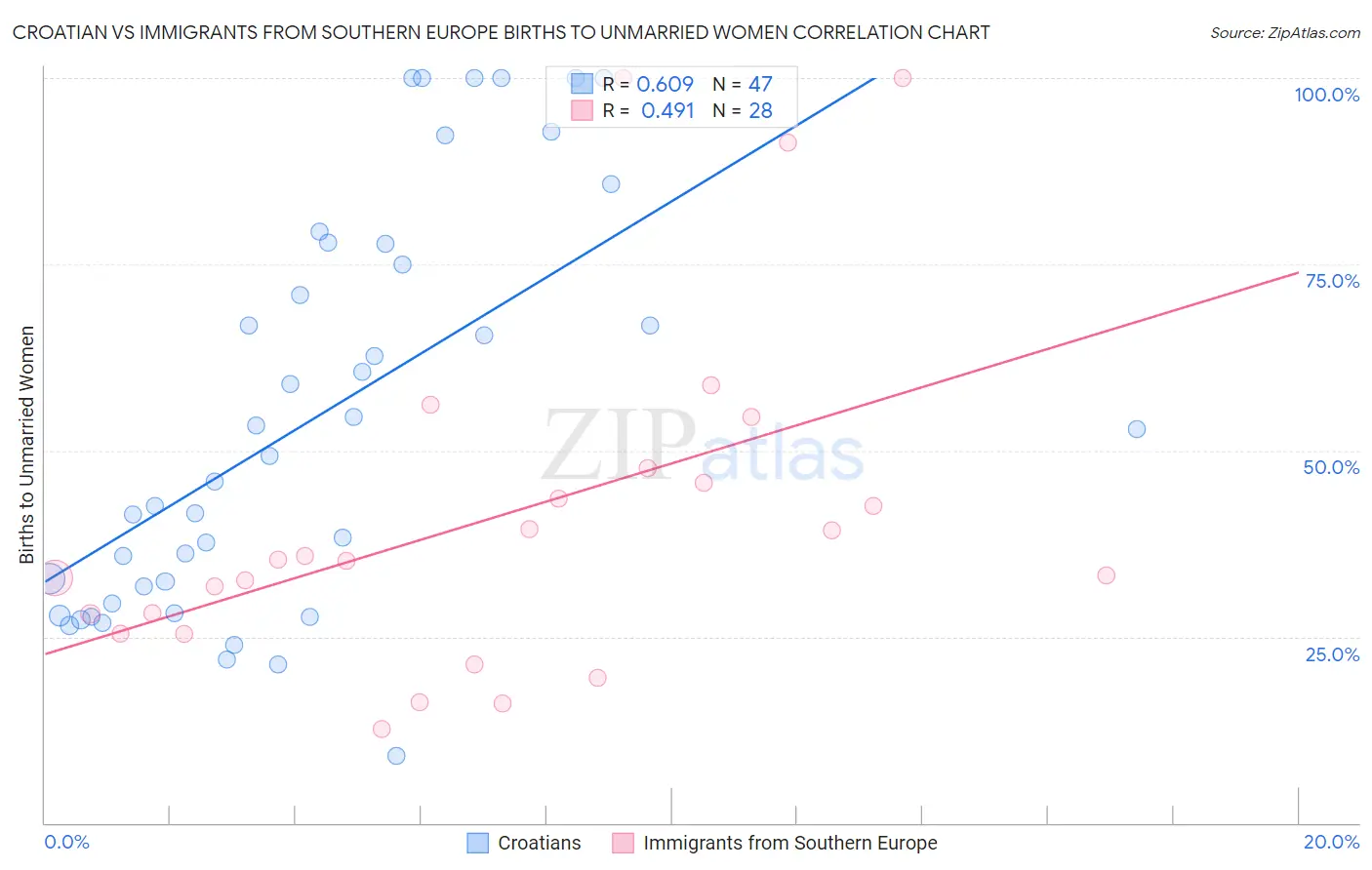 Croatian vs Immigrants from Southern Europe Births to Unmarried Women