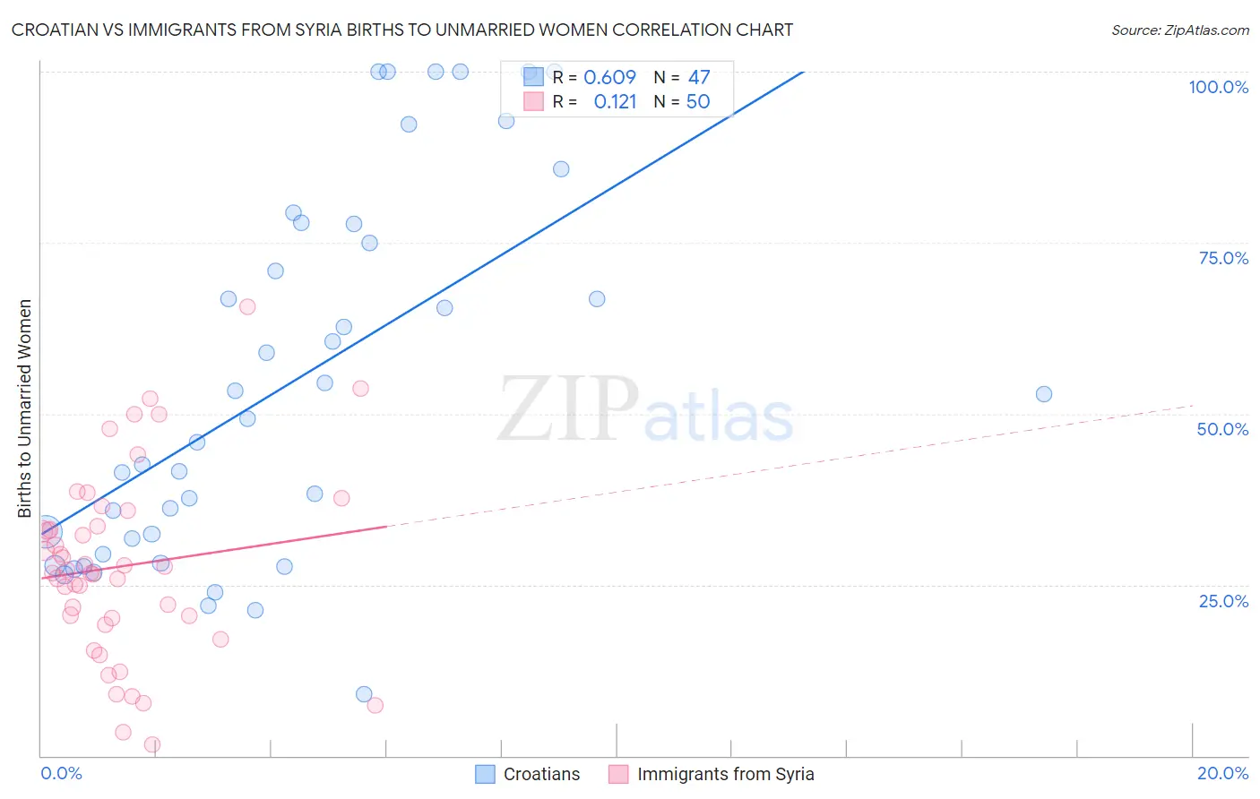 Croatian vs Immigrants from Syria Births to Unmarried Women