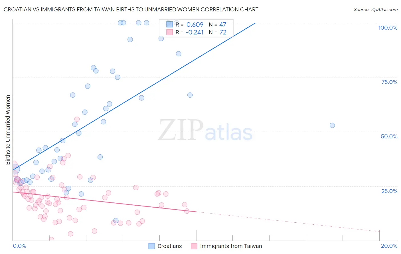 Croatian vs Immigrants from Taiwan Births to Unmarried Women