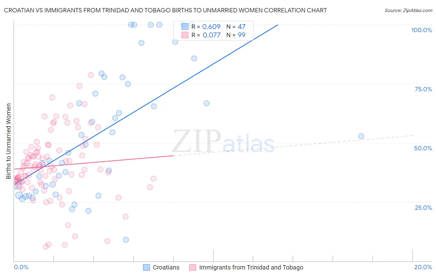 Croatian vs Immigrants from Trinidad and Tobago Births to Unmarried Women