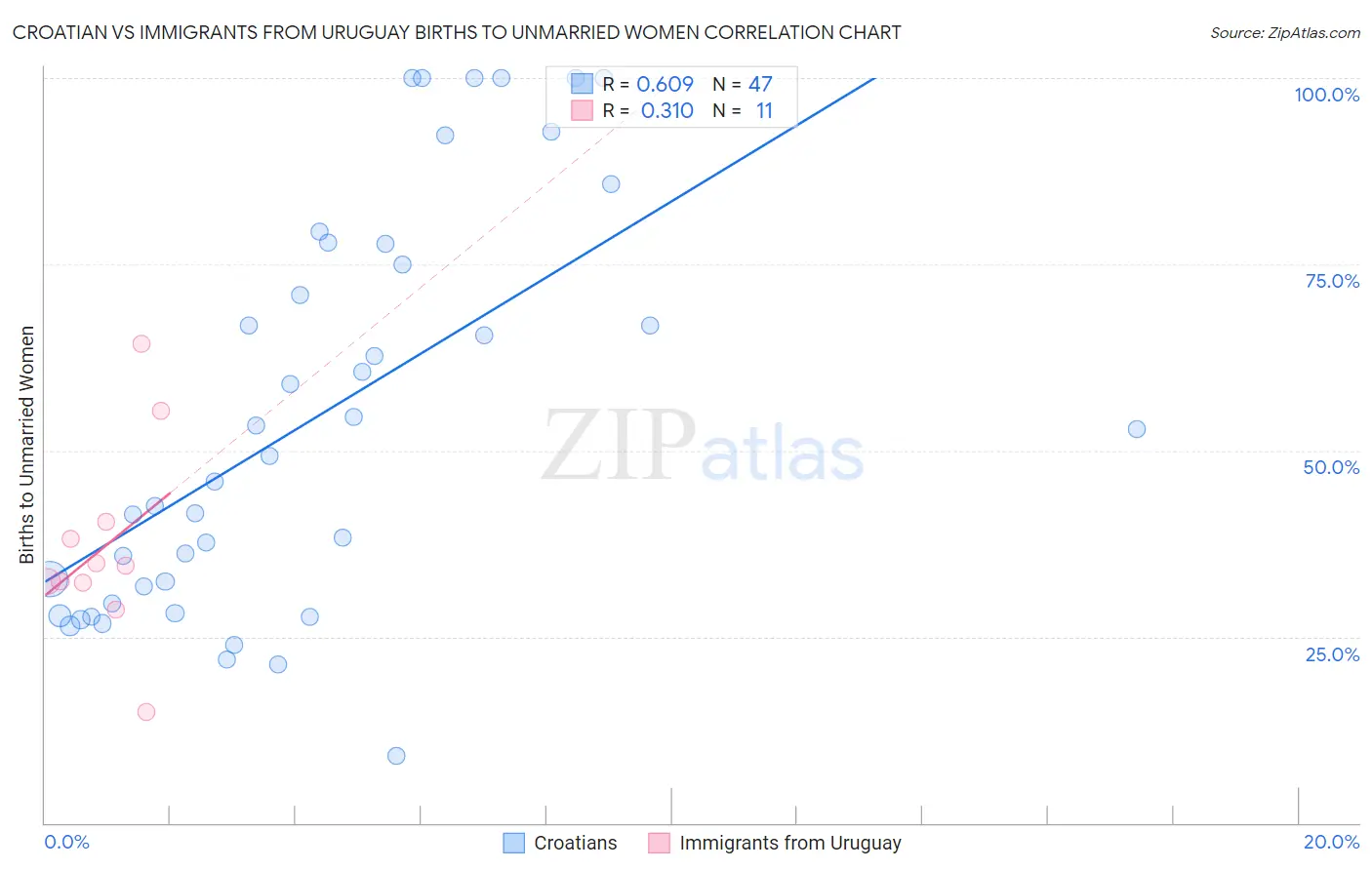 Croatian vs Immigrants from Uruguay Births to Unmarried Women