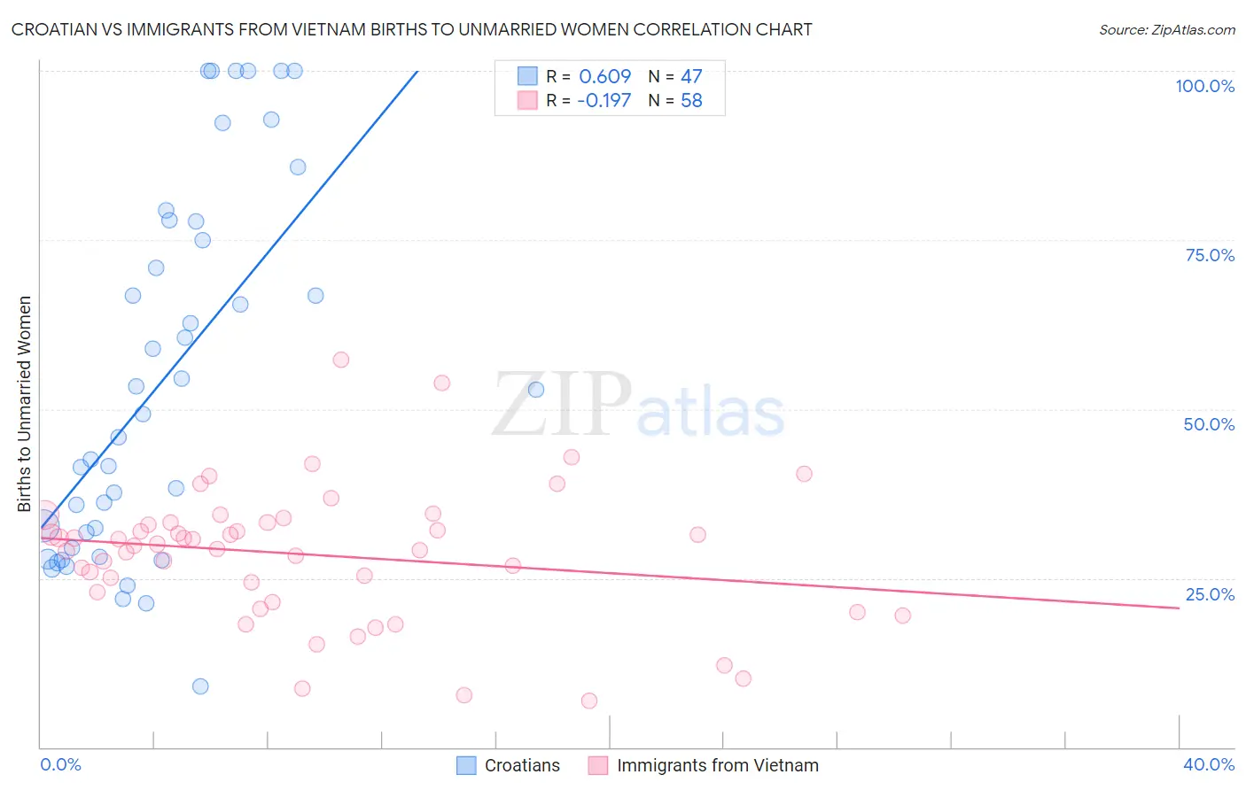 Croatian vs Immigrants from Vietnam Births to Unmarried Women