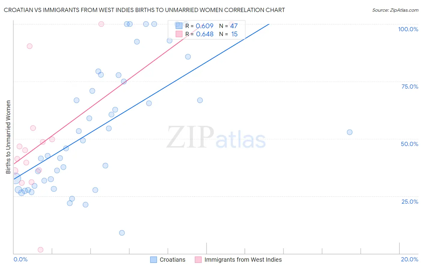 Croatian vs Immigrants from West Indies Births to Unmarried Women