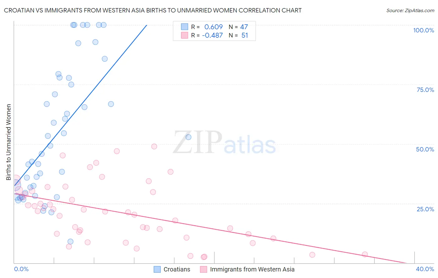Croatian vs Immigrants from Western Asia Births to Unmarried Women