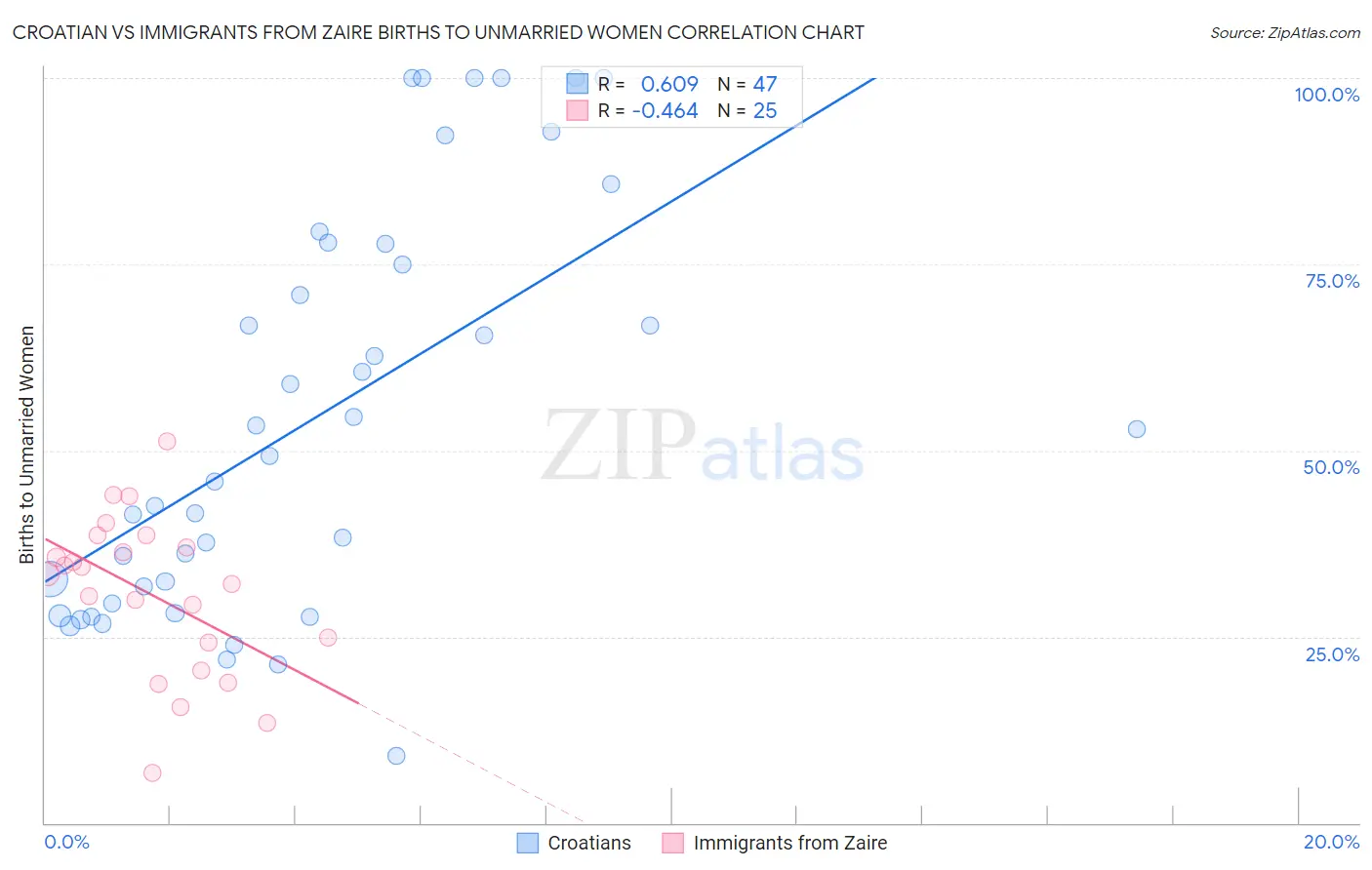 Croatian vs Immigrants from Zaire Births to Unmarried Women