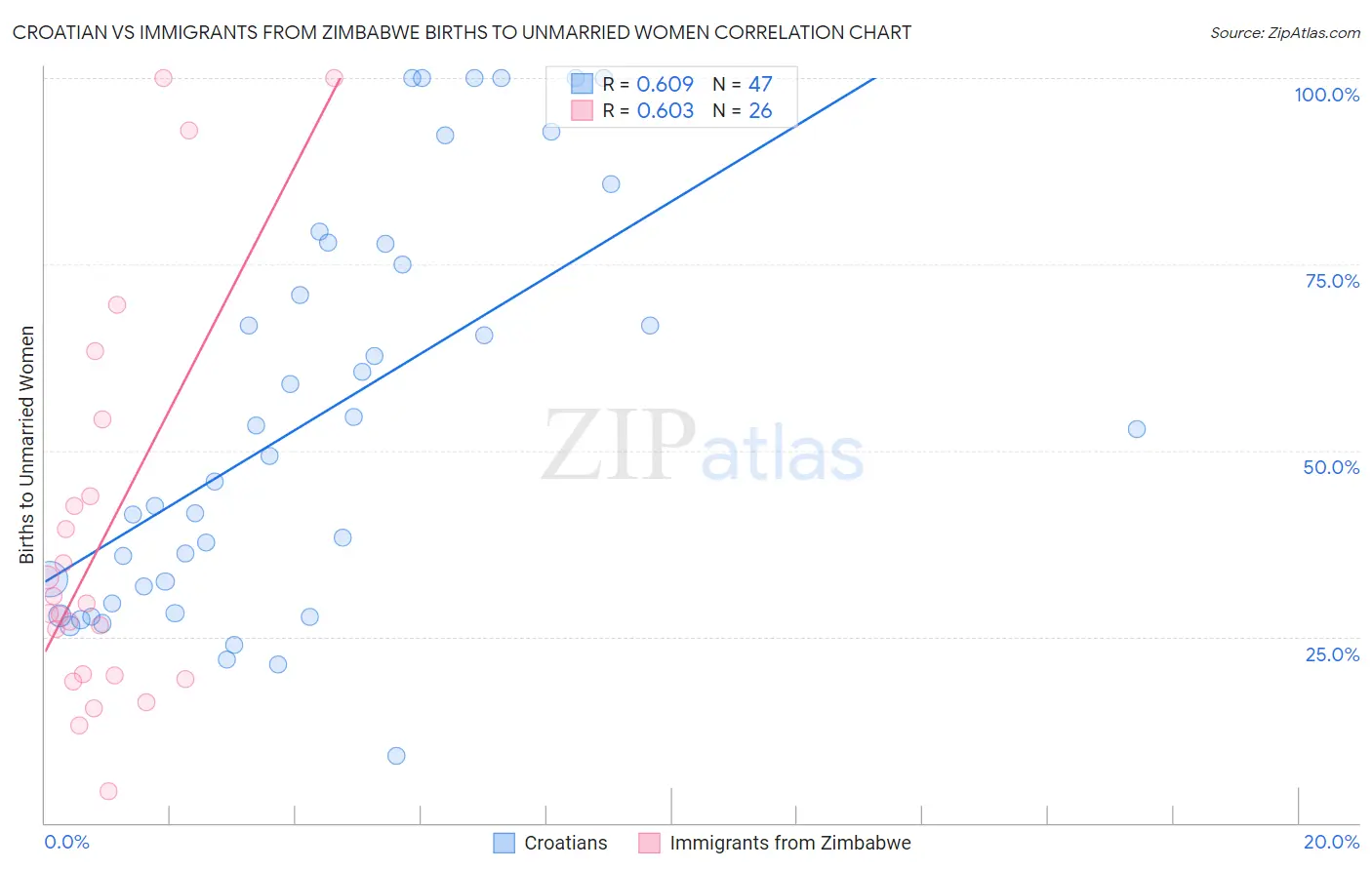 Croatian vs Immigrants from Zimbabwe Births to Unmarried Women