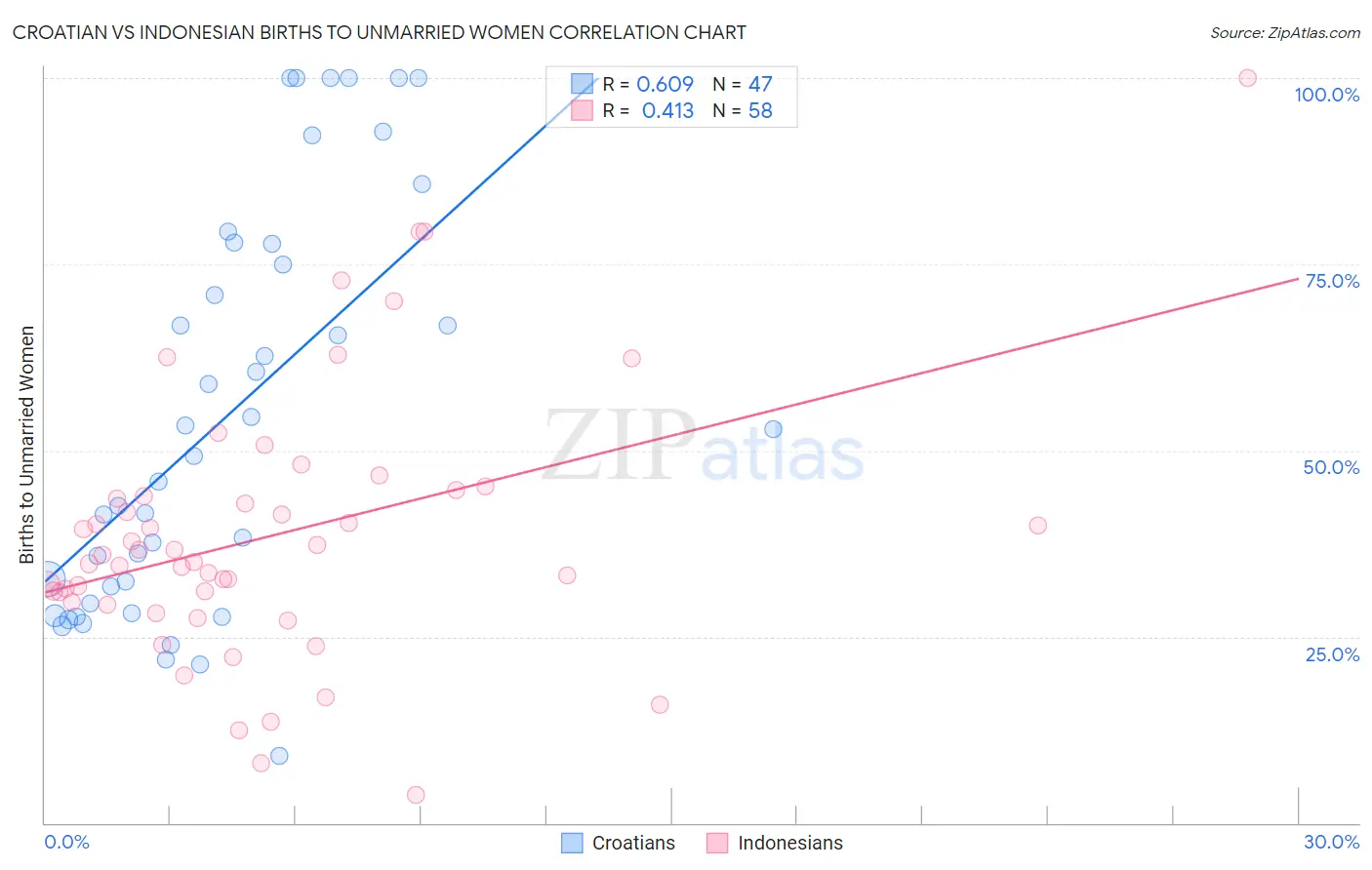 Croatian vs Indonesian Births to Unmarried Women