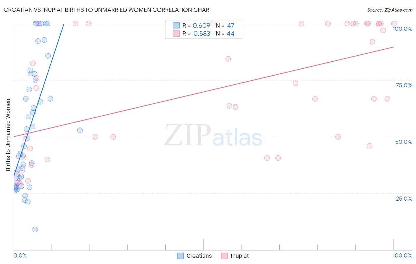 Croatian vs Inupiat Births to Unmarried Women