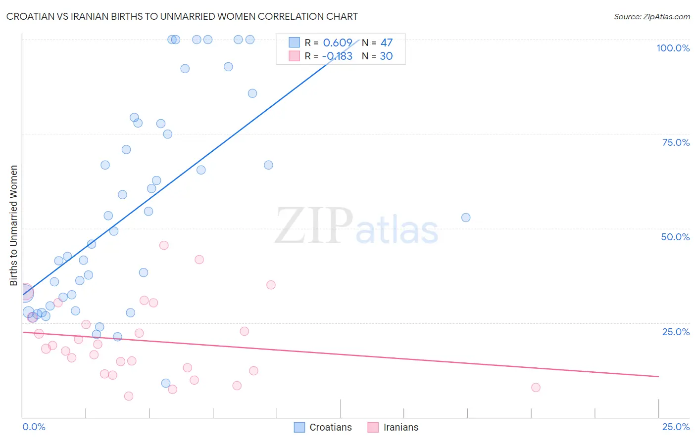 Croatian vs Iranian Births to Unmarried Women