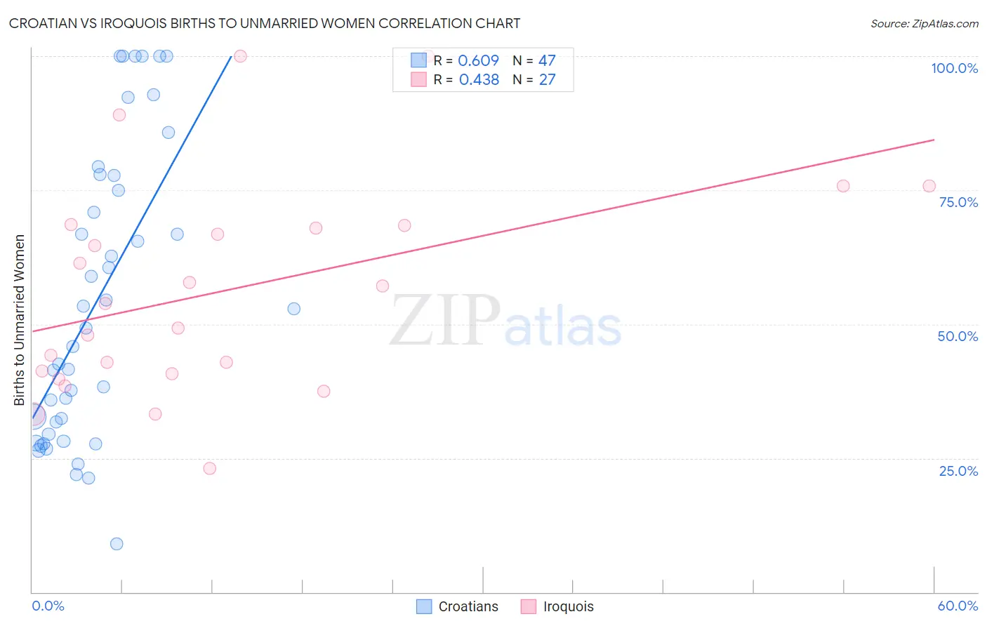 Croatian vs Iroquois Births to Unmarried Women