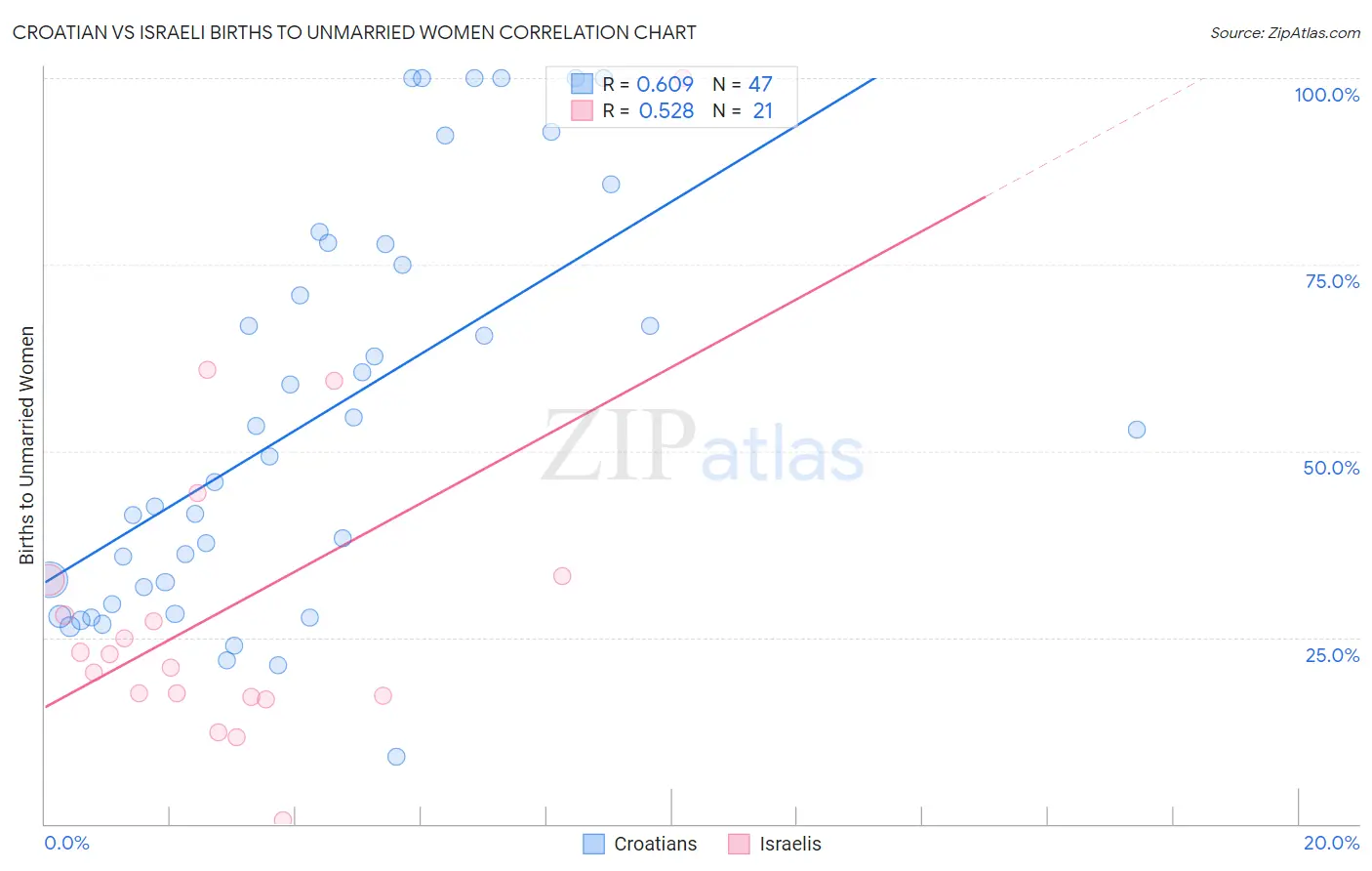 Croatian vs Israeli Births to Unmarried Women