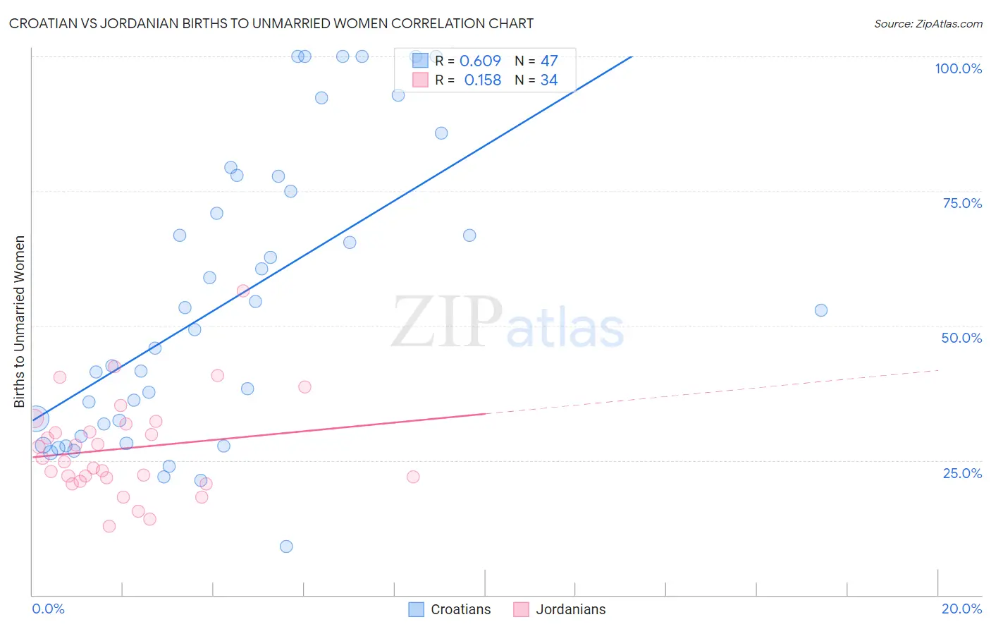 Croatian vs Jordanian Births to Unmarried Women