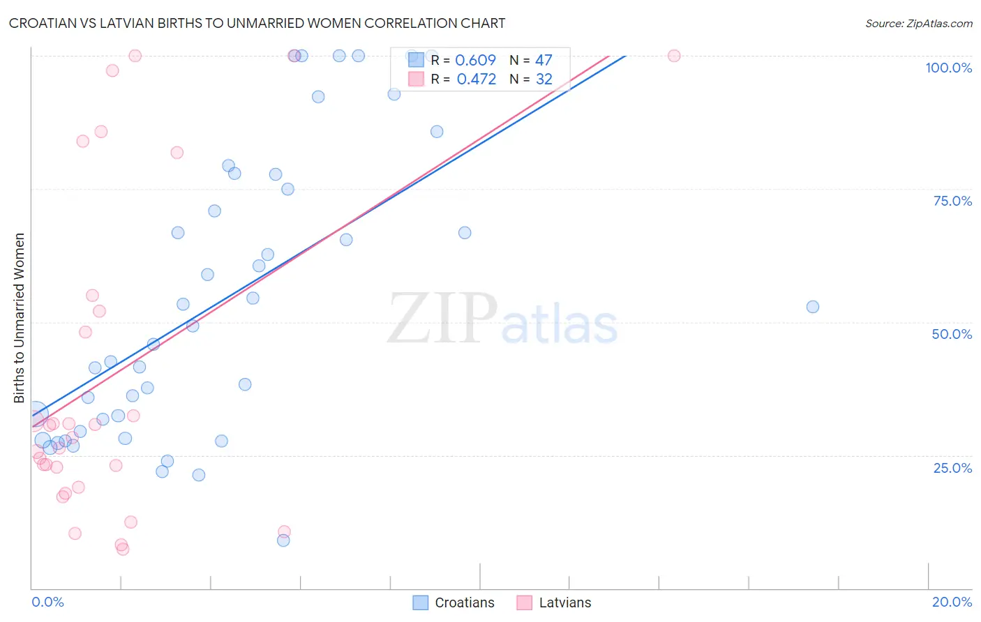 Croatian vs Latvian Births to Unmarried Women