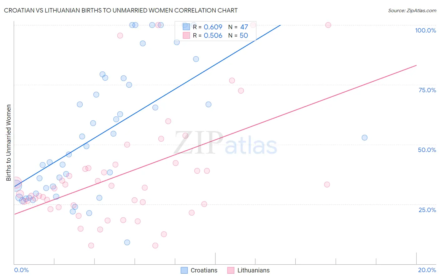 Croatian vs Lithuanian Births to Unmarried Women