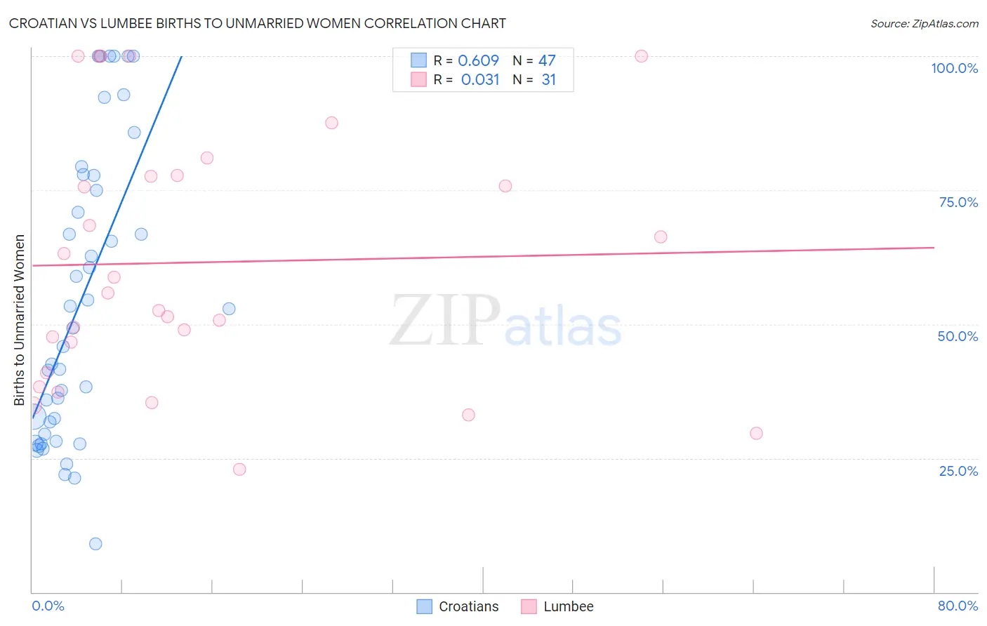 Croatian vs Lumbee Births to Unmarried Women