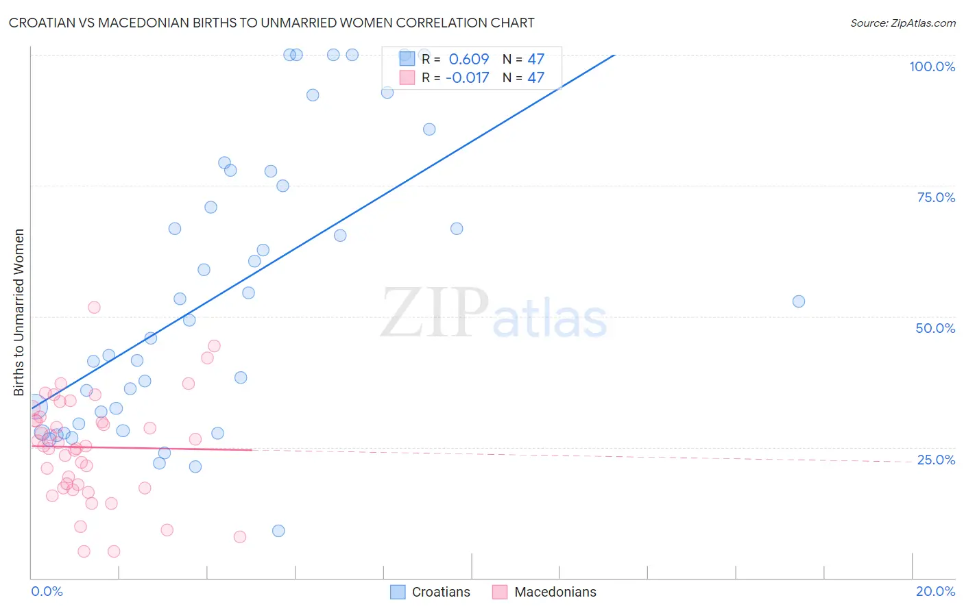 Croatian vs Macedonian Births to Unmarried Women