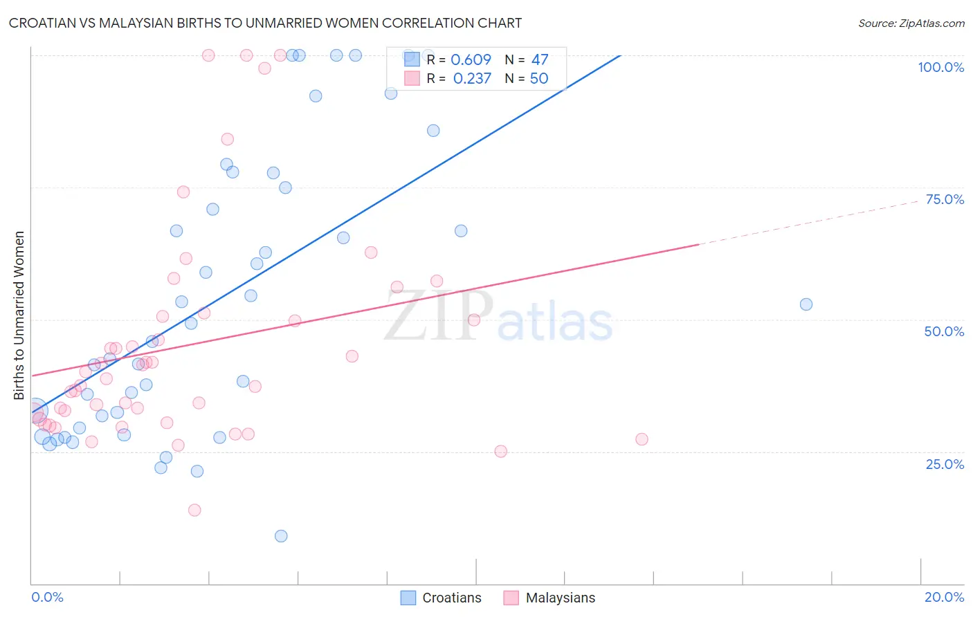 Croatian vs Malaysian Births to Unmarried Women