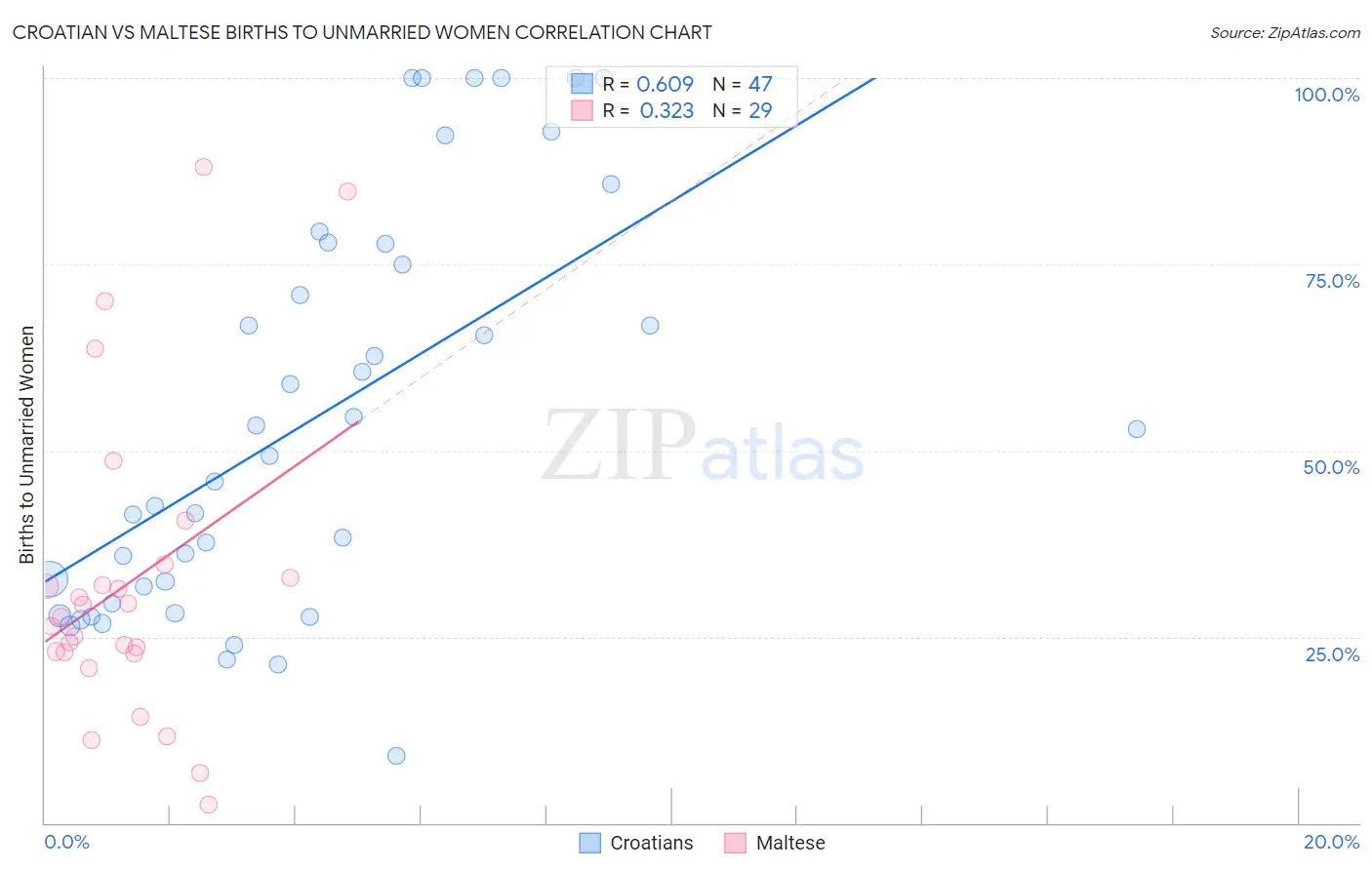 Croatian vs Maltese Births to Unmarried Women