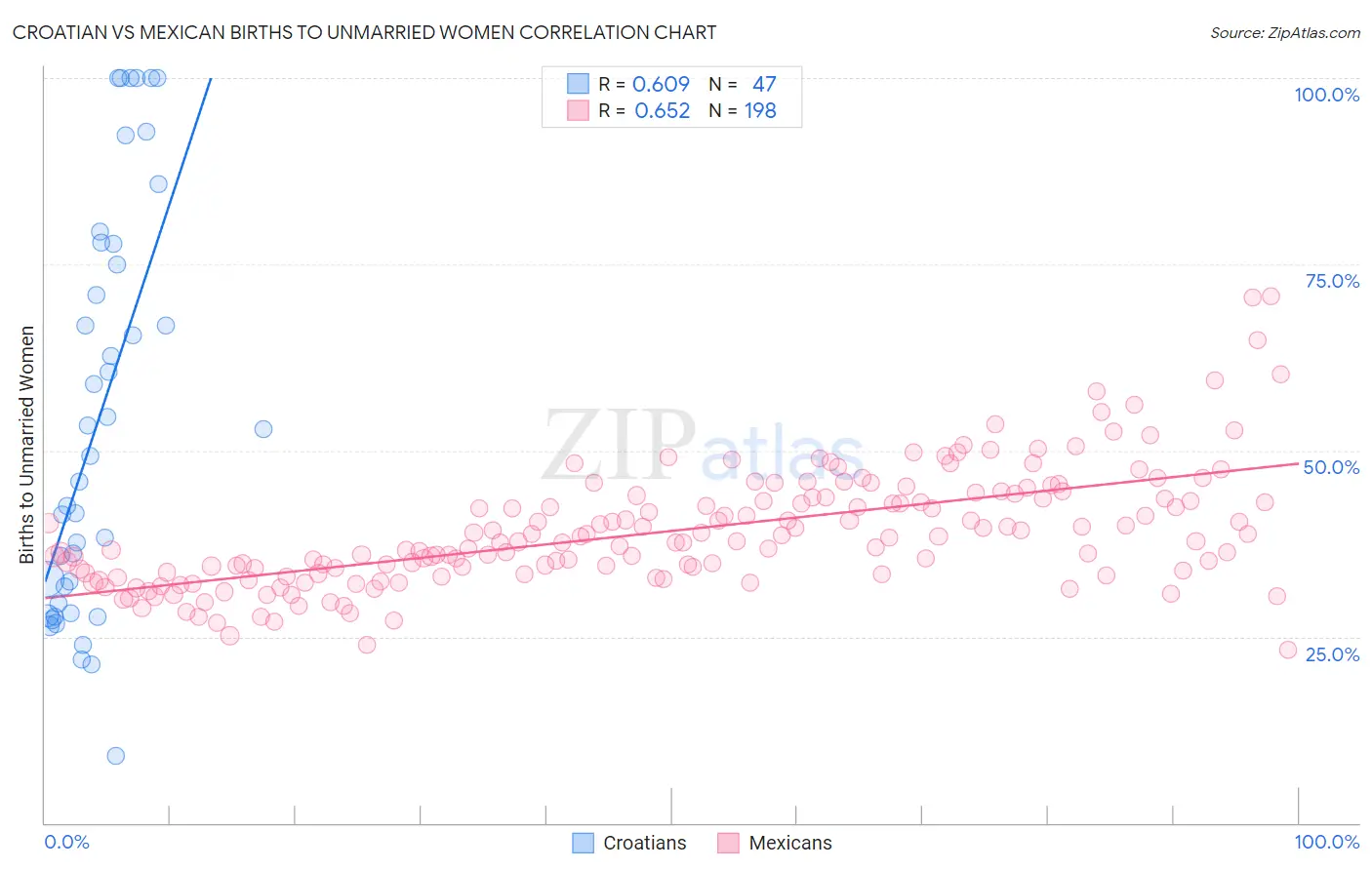 Croatian vs Mexican Births to Unmarried Women