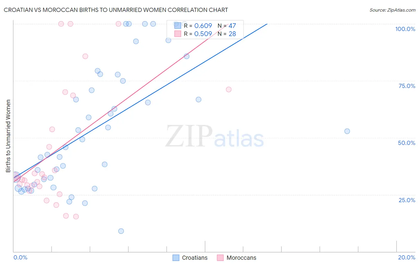 Croatian vs Moroccan Births to Unmarried Women