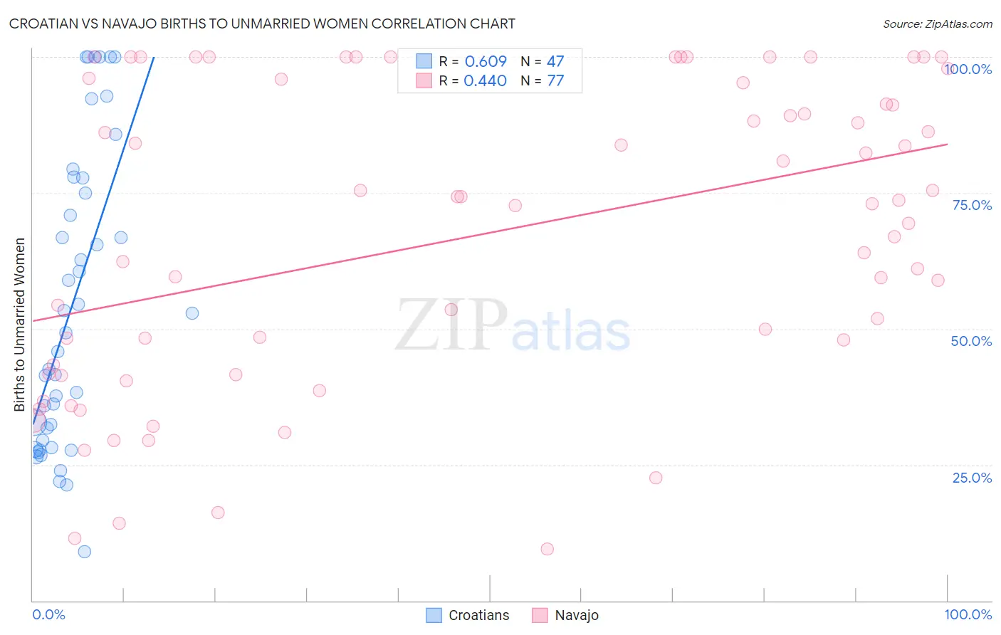 Croatian vs Navajo Births to Unmarried Women