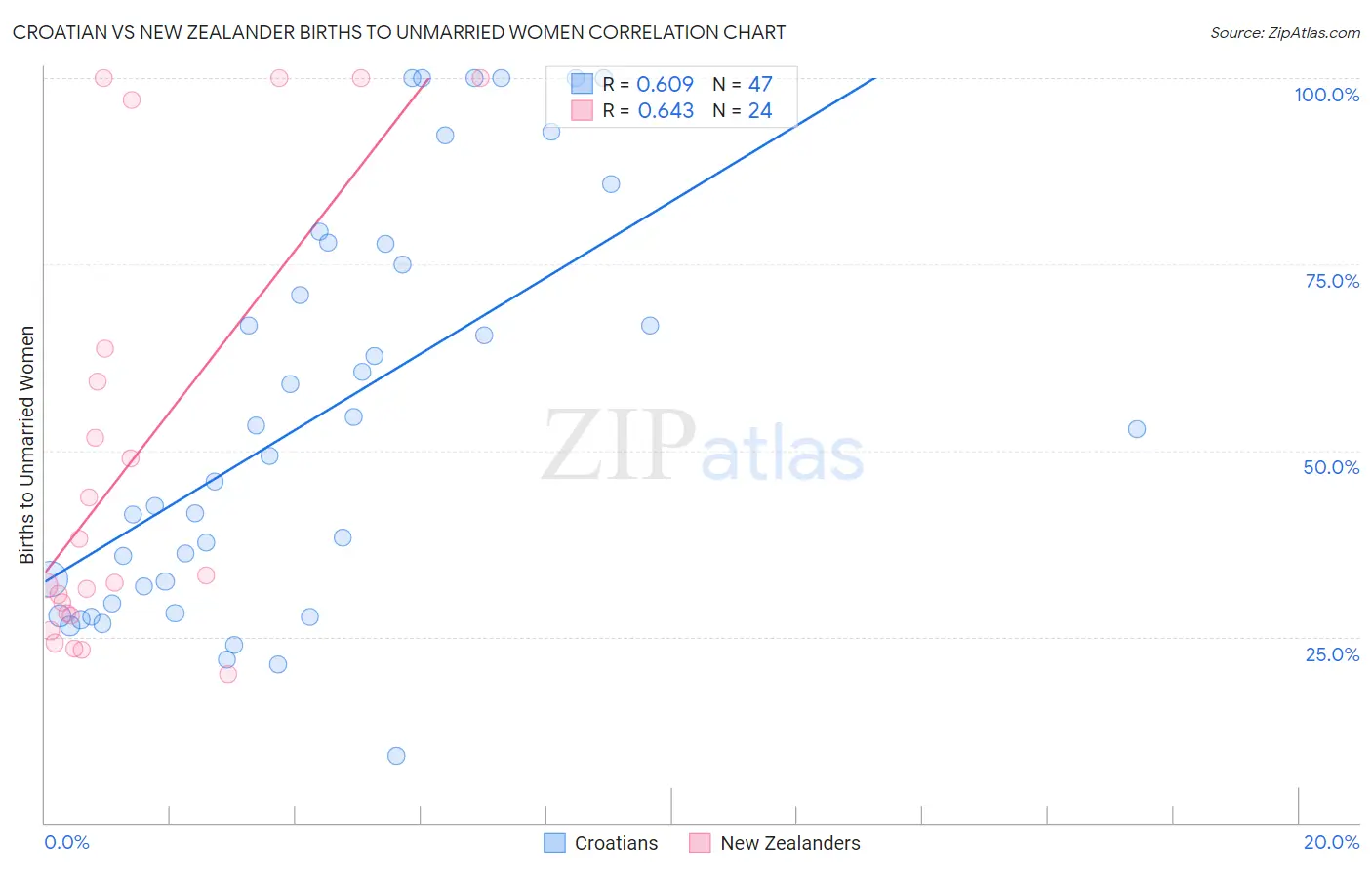 Croatian vs New Zealander Births to Unmarried Women