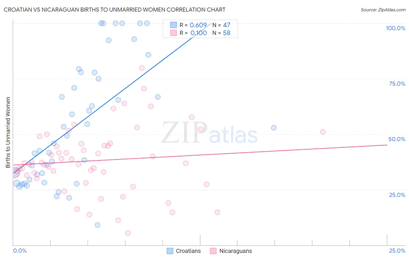 Croatian vs Nicaraguan Births to Unmarried Women