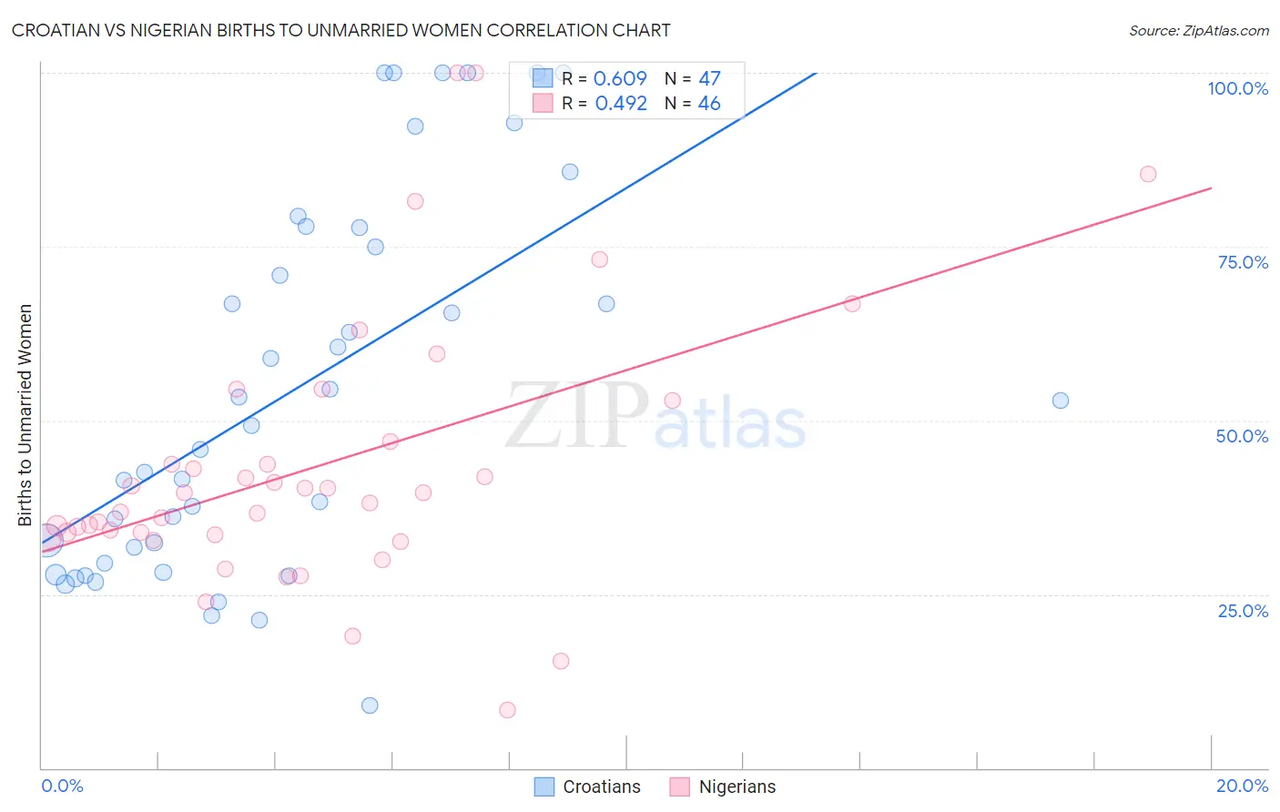 Croatian vs Nigerian Births to Unmarried Women