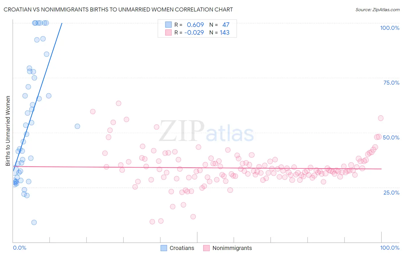 Croatian vs Nonimmigrants Births to Unmarried Women