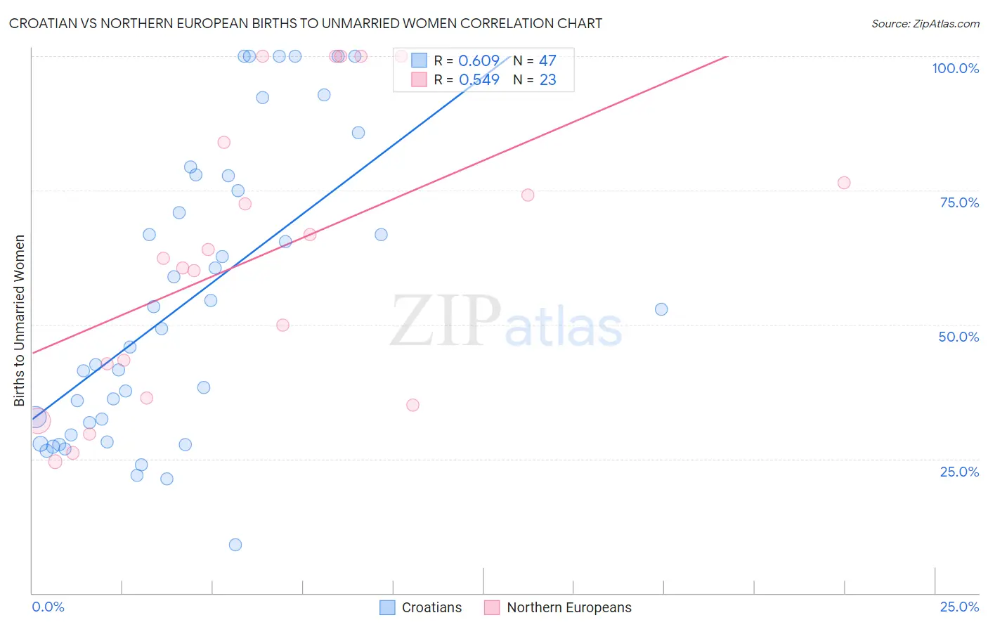 Croatian vs Northern European Births to Unmarried Women