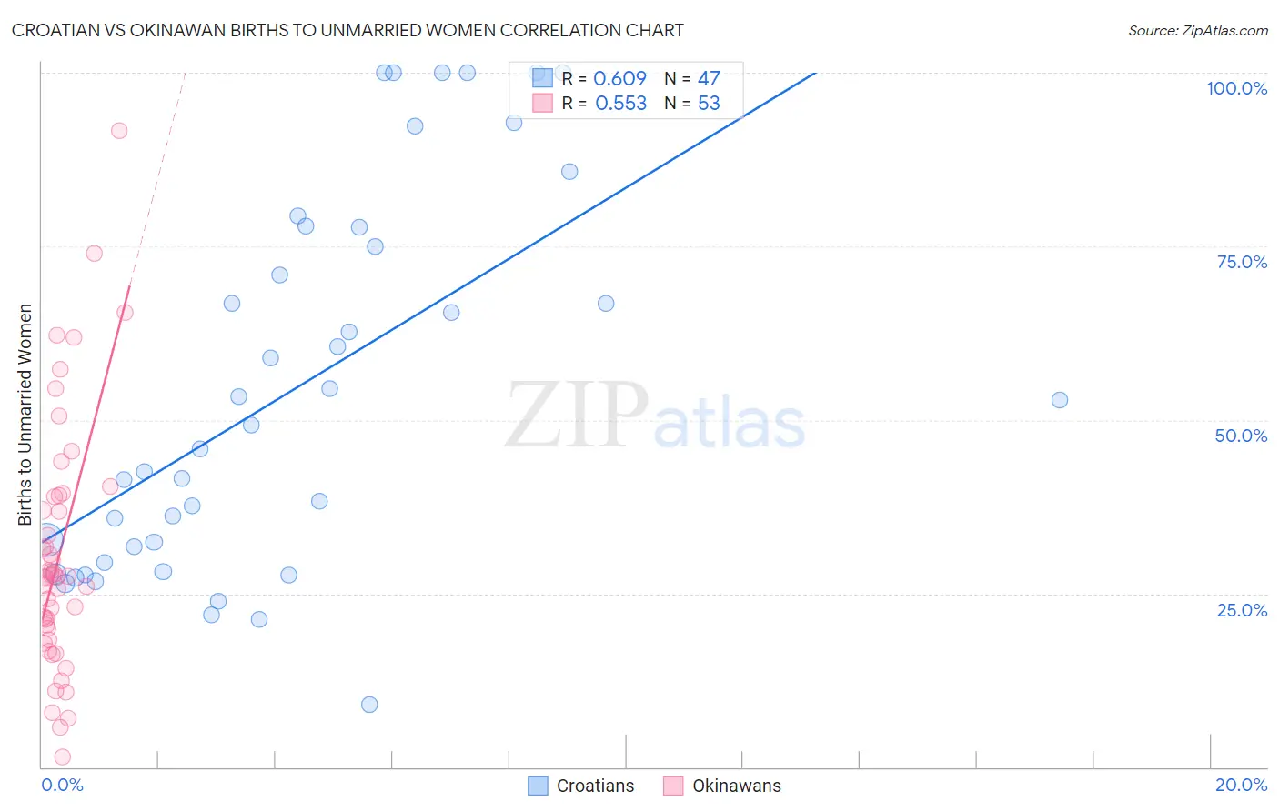 Croatian vs Okinawan Births to Unmarried Women