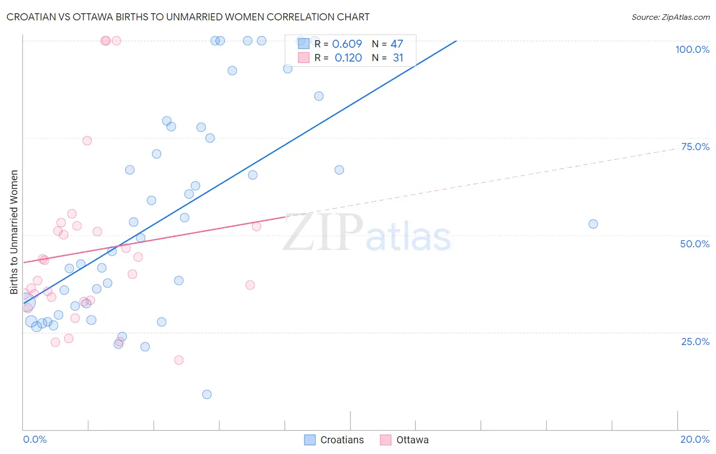 Croatian vs Ottawa Births to Unmarried Women