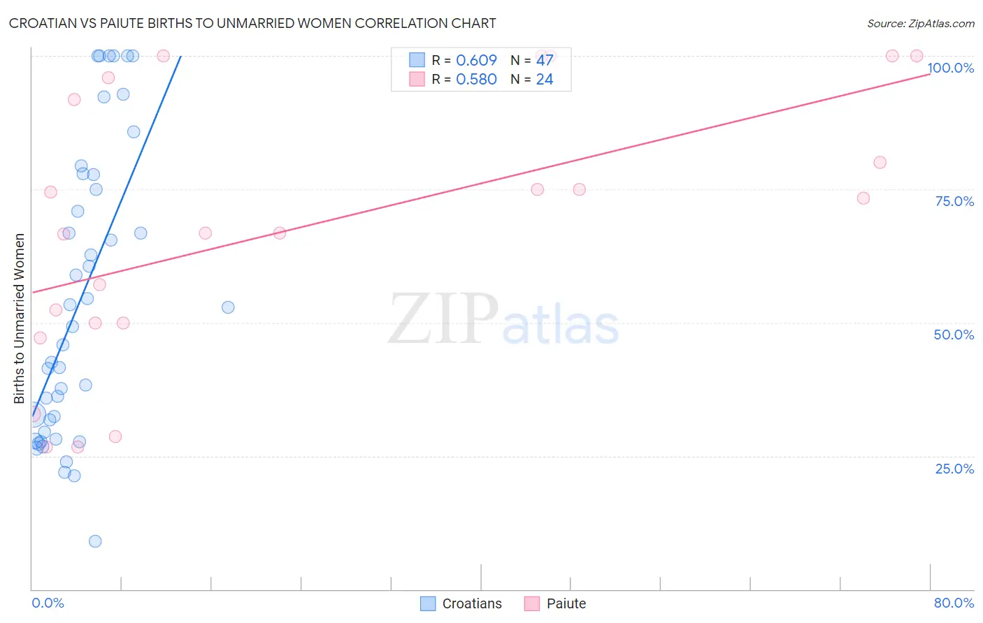 Croatian vs Paiute Births to Unmarried Women