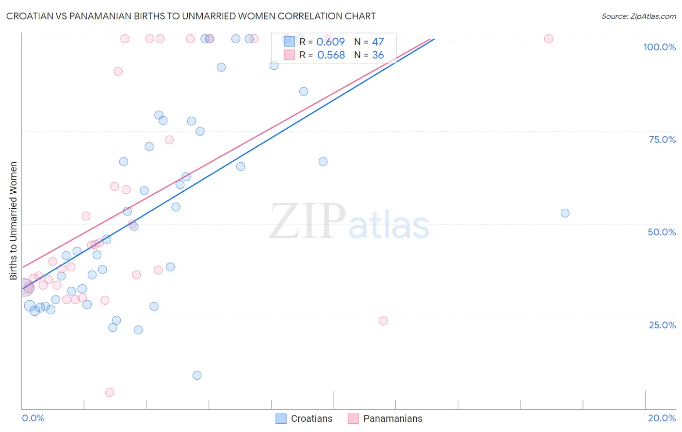 Croatian vs Panamanian Births to Unmarried Women