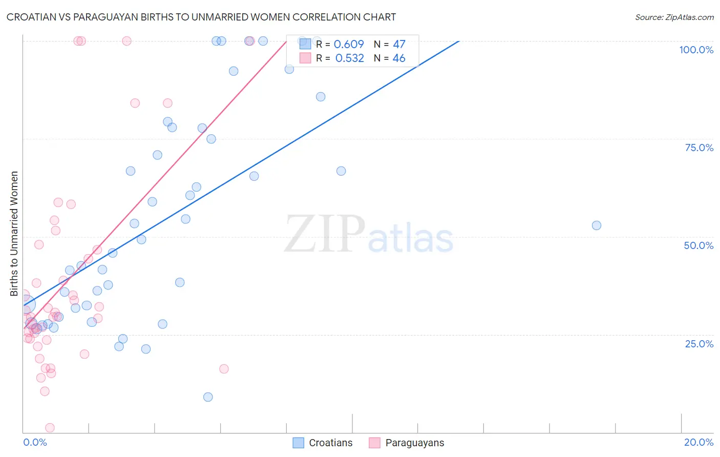 Croatian vs Paraguayan Births to Unmarried Women