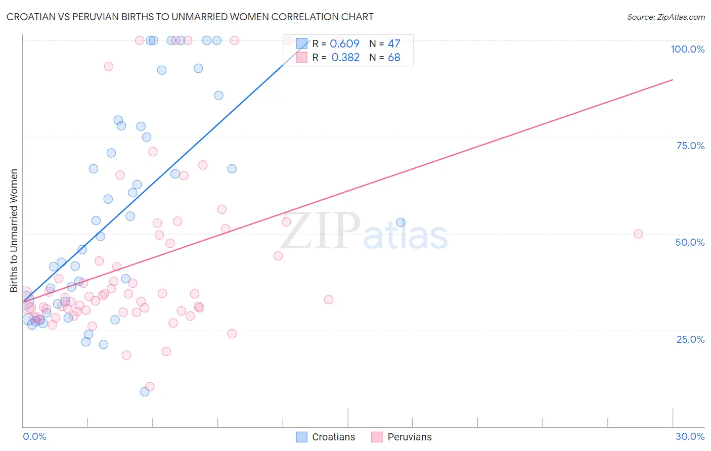 Croatian vs Peruvian Births to Unmarried Women